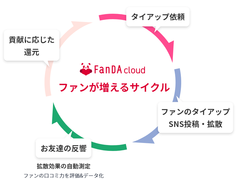 FanDA cloud ファンダクラウド｜ファンと一緒に発信する企業のPRネットワーク構築クラウドソリューション