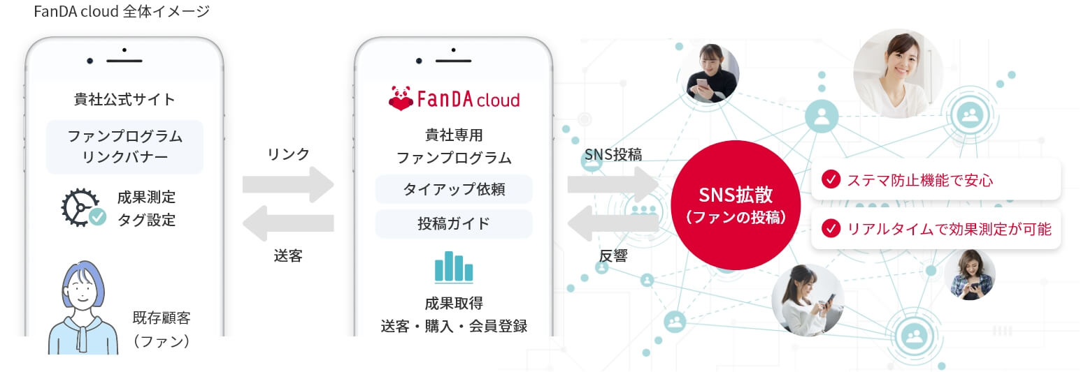 FanDA Cloud 全体イメージ