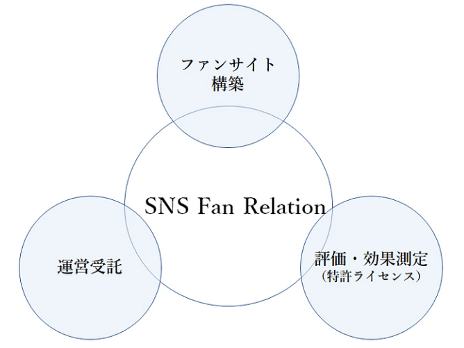 ​ファンリレーション戦略を実現するプラットフォーム