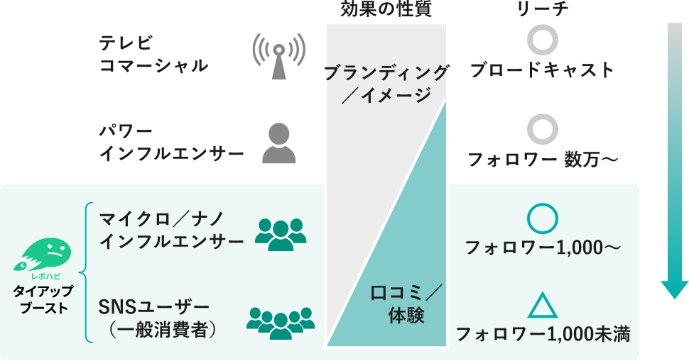 特性