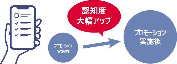 ブランド認知度調査を標準提供