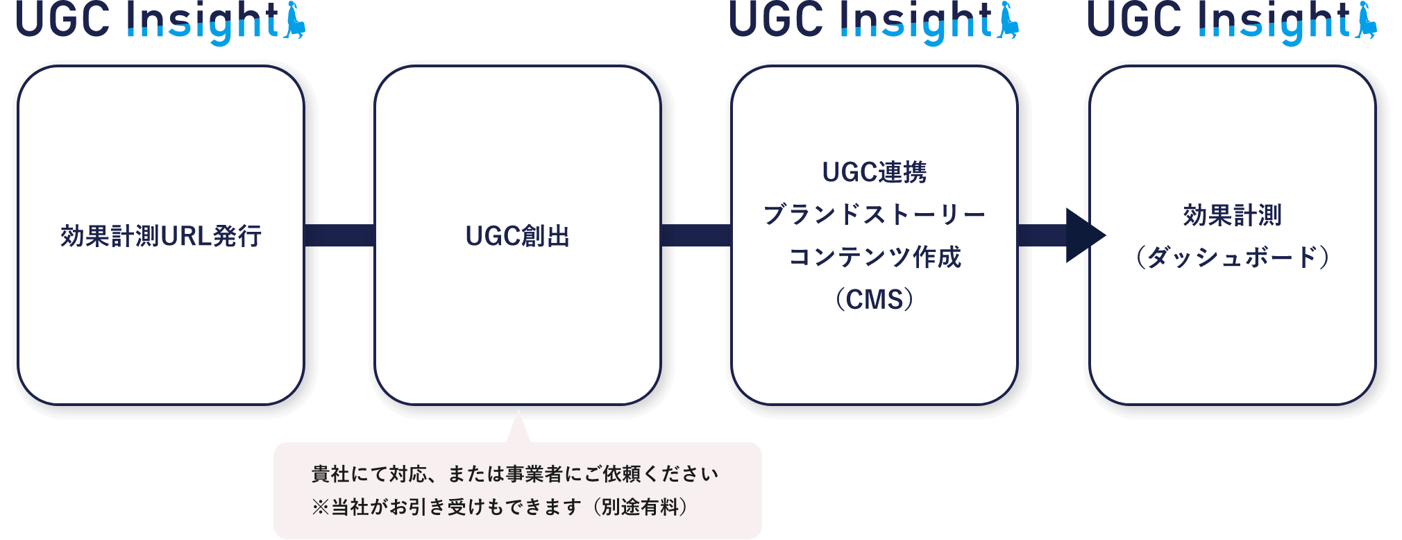 UGC活用を効果につなげるプロセス
