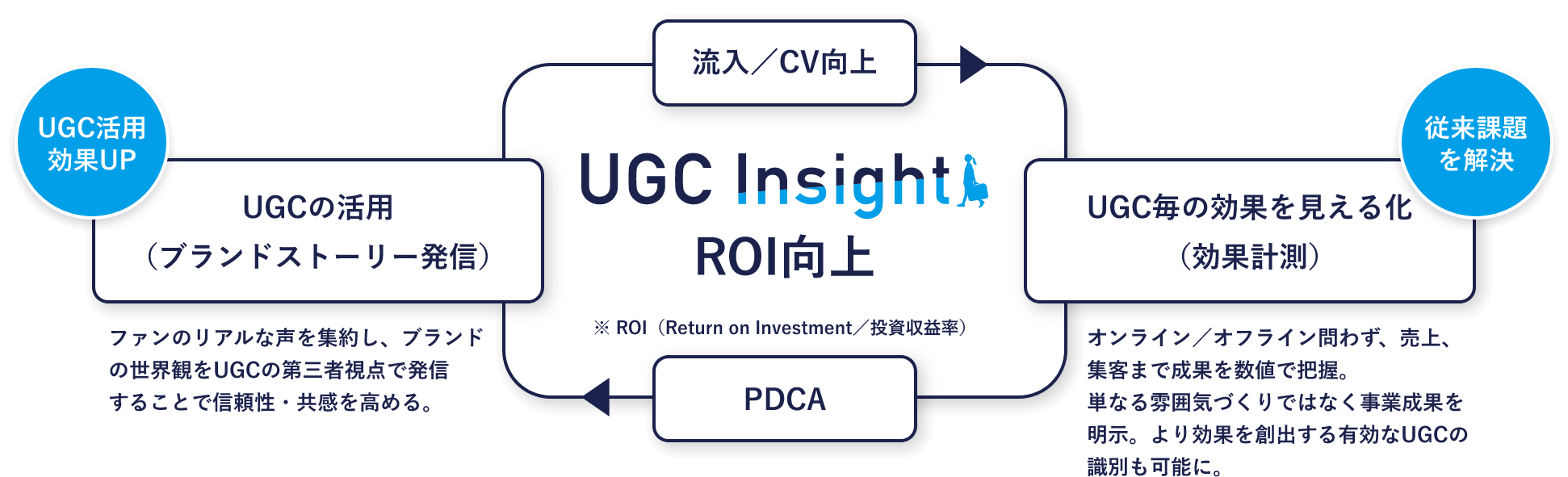 UGC Insightが実現するROI向上